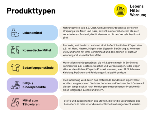 Abb. mit Produkttypen: Lebensmittel, Kosmetische Mittel, Bedarfsgegenstände, Baby/Kinderprodukte, Mittel zum Tätowieren